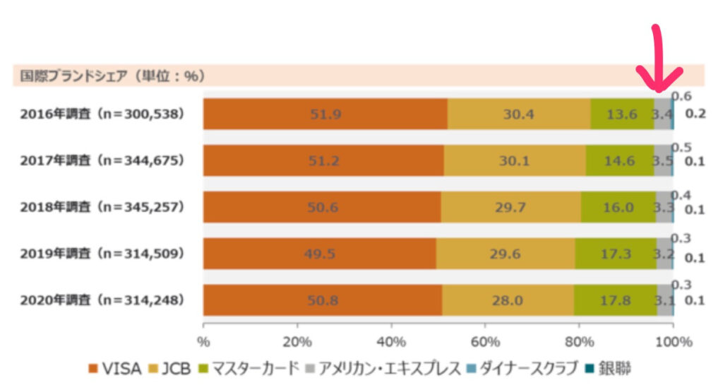 クレジットカードの国際ブランドのシェア